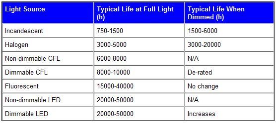 Led Dimmer Compatibility Chart