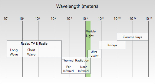 Light Wavelength Chart